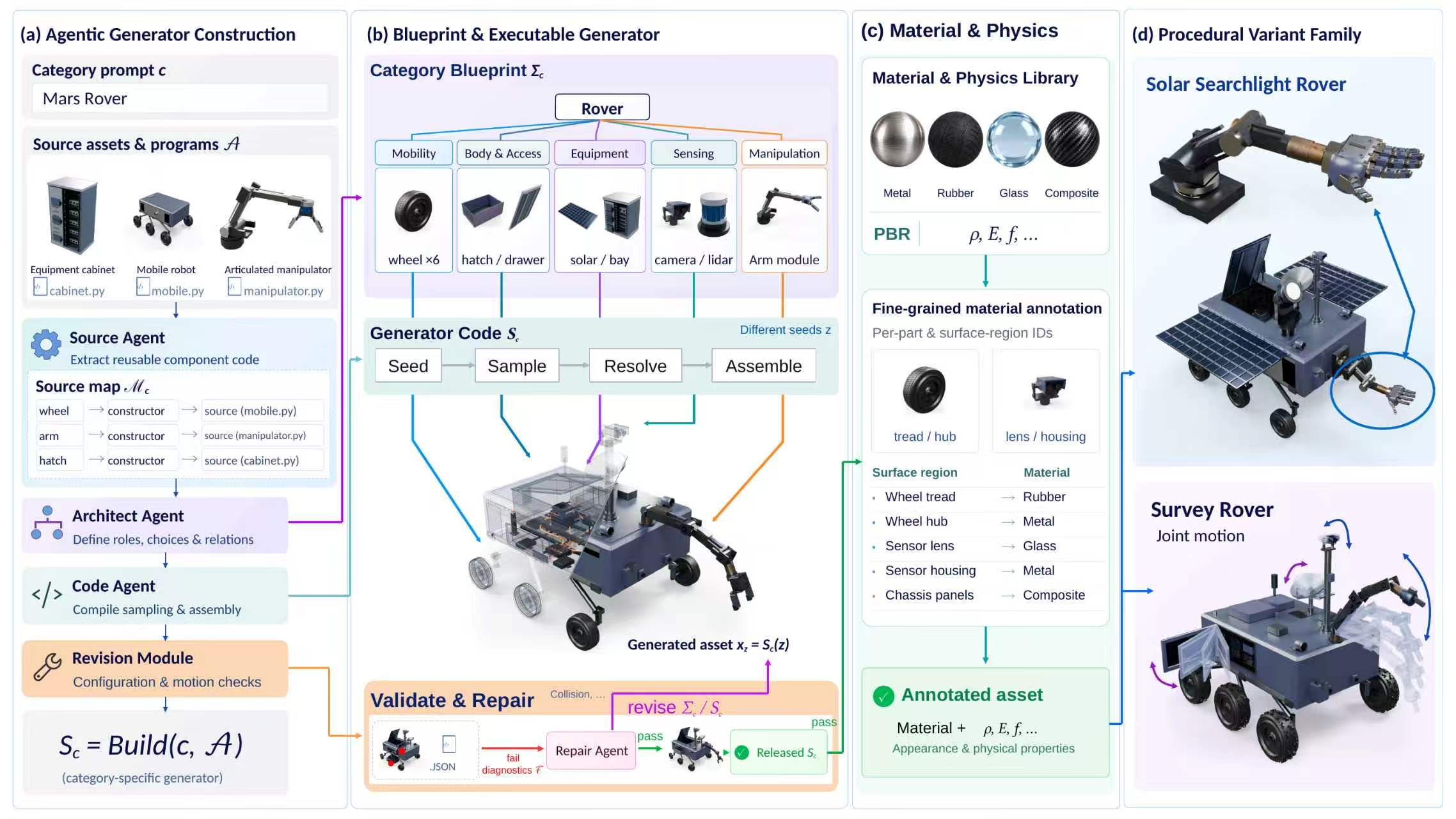 RFW-A pipeline: Source, Architect, Code and Revision agents build a category generator; sampled assets receive material and physics annotations and form articulated rover variants