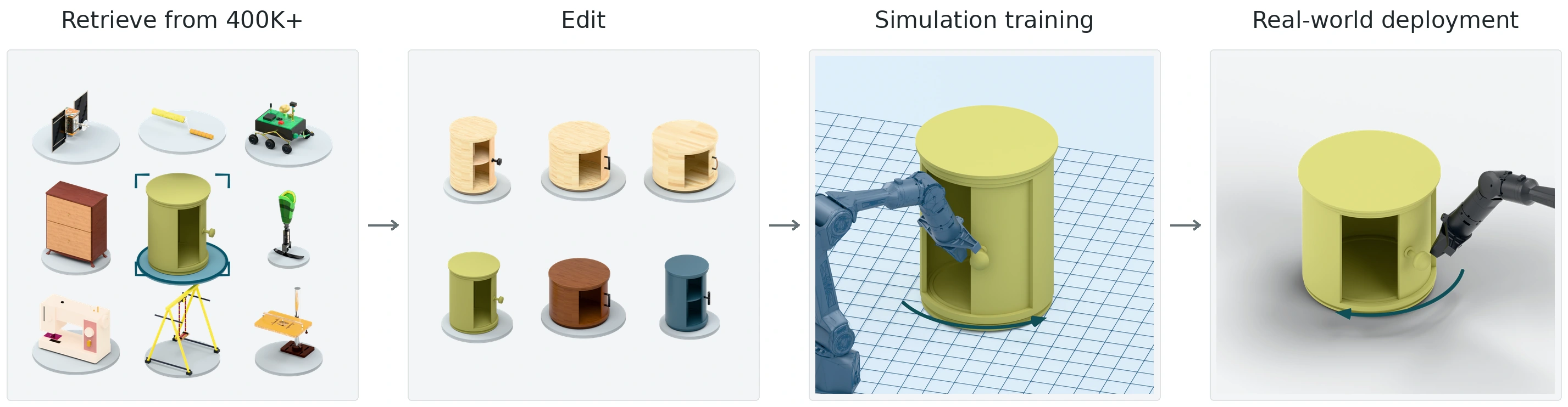 Retrieve a half-open yellow cabinet from a diverse 400K+ pool; six half-open edit examples vary proportions, handles, interiors and light wood, yellow, walnut and blue-gray finishes. A blue-gray Piper with mesh lines opens the taller cabinet over a blue simulation grid; a deployment schematic shows a darker arm closing a shorter cabinet against a plain background with a soft contact shadow. All panels are rendered method illustrations.